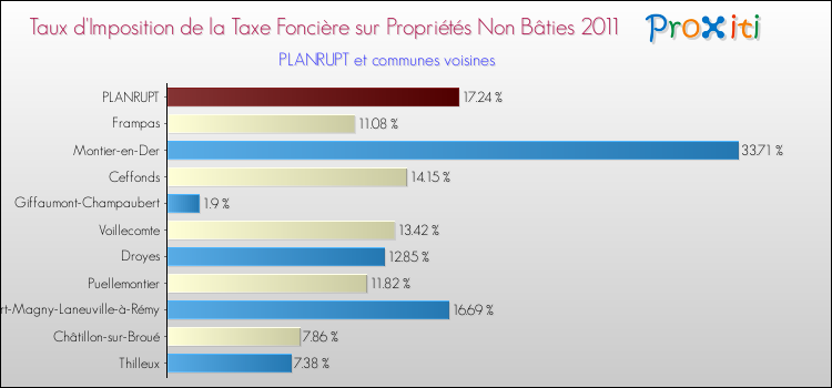 Taux d'imposition de la taxe foncière sur les immeubles et terrains non batis 2011 pour PLANRUPT et les communes proches Comparaison des taux d'imposition de la taxe foncière sur les immeubles et terrains non batis 2011 pour PLANRUPT et les communes voisines