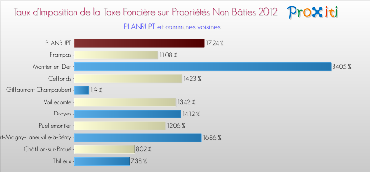 Taux d'imposition de la taxe foncière sur les immeubles et terrains non batis 2012 pour PLANRUPT et les communes proches Comparaison des taux d'imposition de la taxe foncière sur les immeubles et terrains non batis 2012 pour PLANRUPT et les communes voisines