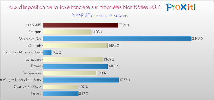 Taux d'imposition de la taxe foncière sur les immeubles et terrains non batis 2014 pour PLANRUPT et les communes proches Comparaison des taux d'imposition de la taxe foncière sur les immeubles et terrains non batis 2014 pour PLANRUPT et les communes voisines