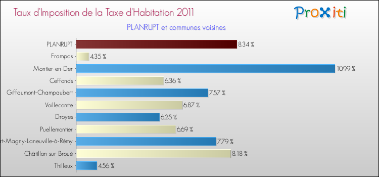 Taux d'imposition de la taxe d'habitation 2011 pour PLANRUPT et les communes proches Comparaison des taux d'imposition de la taxe d'habitation 2011 pour PLANRUPT et les communes voisines