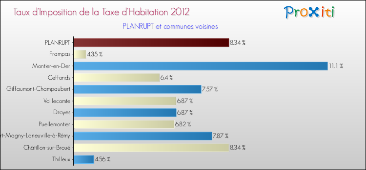 Taux d'imposition de la taxe d'habitation 2012 pour PLANRUPT et les communes proches Comparaison des taux d'imposition de la taxe d'habitation 2012 pour PLANRUPT et les communes voisines