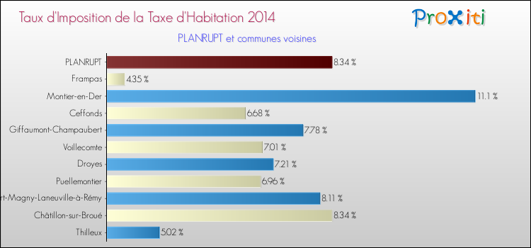 Taux d'imposition de la taxe d'habitation 2014 pour PLANRUPT et les communes proches Comparaison des taux d'imposition de la taxe d'habitation 2014 pour PLANRUPT et les communes voisines