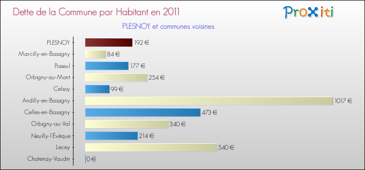 Dette par habitant de la commune en 2011 pour PLESNOY et les communes proches Comparaison de la dette par habitant de la commune en 2011 pour PLESNOY et les communes voisines