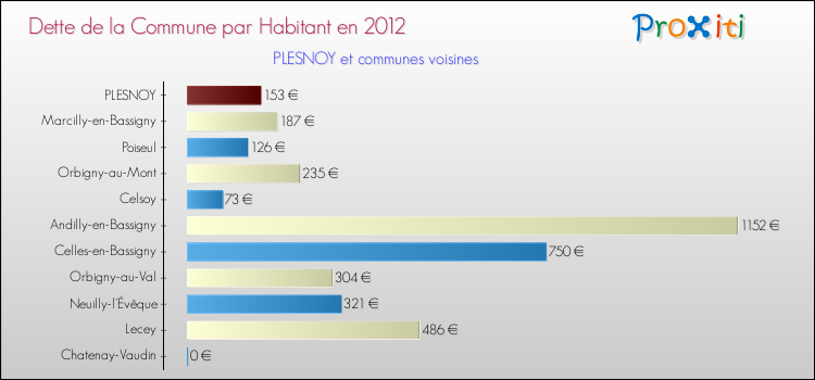 Dette par habitant de la commune en 2012 pour PLESNOY et les communes proches Comparaison de la dette par habitant de la commune en 2012 pour PLESNOY et les communes voisines