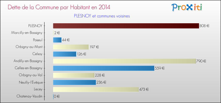 Dette par habitant de la commune en 2014 pour PLESNOY et les communes proches Comparaison de la dette par habitant de la commune en 2014 pour PLESNOY et les communes voisines