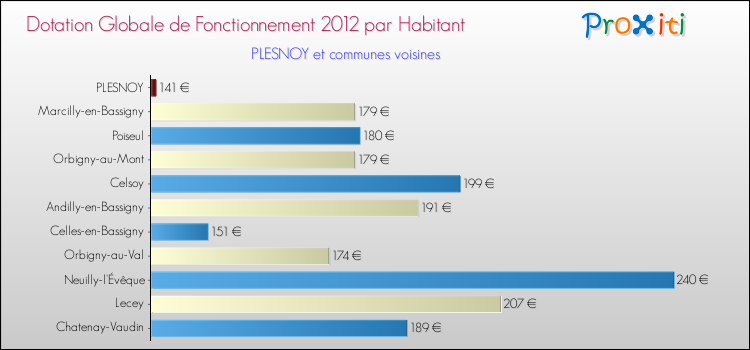 Montant des dotations globales de fonctionnement DGF par Habitant pour PLESNOY et les communes proches Comparaison des des dotations globales de fonctionnement DGF par habitant pour PLESNOY et les communes voisines