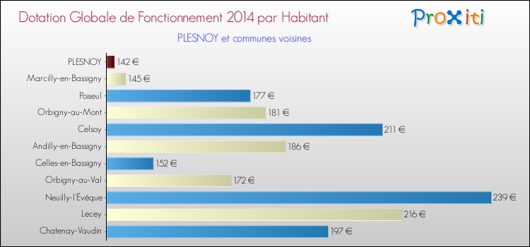Montant des dotations globales de fonctionnement DGF par Habitant pour PLESNOY et les communes proches en 2014. Comparaison des des dotations globales de fonctionnement DGF par habitant pour PLESNOY et les communes voisines en 2014.