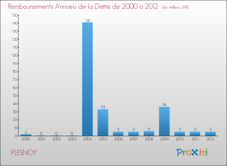 Evolution de l'annuité de la dette pour la commune de PLESNOY de 2000 à 2012 Annuités de la dette pour PLESNOY de 2000 à 2012