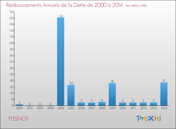 Evolution de l'annuité de la dette pour la commune de PLESNOY de 2000 à 2014 Annuités de la dette pour PLESNOY de 2000 à 2014