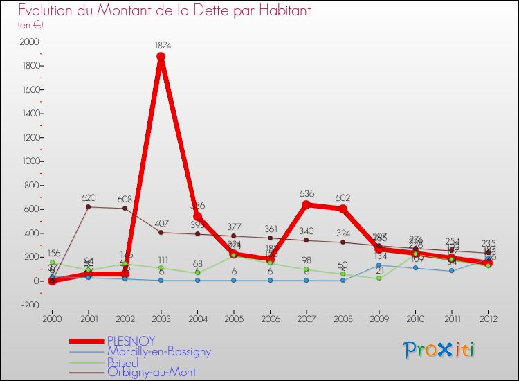 Evolution de la dette par habitant pour la commune de PLESNOY et les communes proches de 2000 à 2012 Comparaison de la dette par habitant pour PLESNOY et les communes voisines de 2000 à 2012