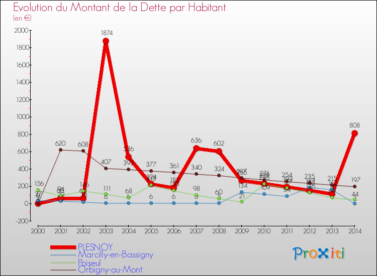 Evolution de la dette par habitant pour la commune de PLESNOY et les communes proches de 2000 à 2014 Comparaison de la dette par habitant pour PLESNOY et les communes voisines de 2000 à 2014