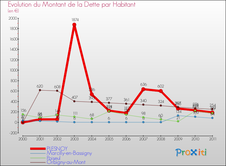 Evolution de la dette par habitant pour la commune de PLESNOY et les communes proches Comparaison de la dette par habitant pour PLESNOY et les communes voisines