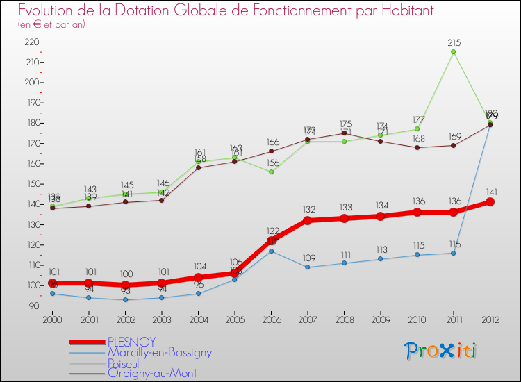 Evolution et montant de la dotation globale de fonctionnement par Habitant pour PLESNOY et les communes proches Comparaison des dotations globales de fonctionnement par habitant pour PLESNOY et les communes voisines