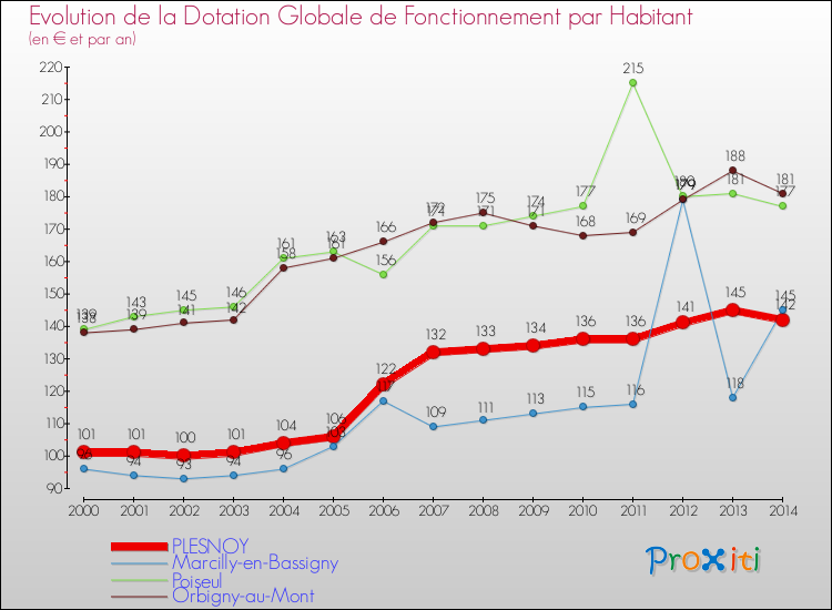 Evolution et montant de la dotation globale de fonctionnement par Habitant pour PLESNOY et les communes proches de 2000 à 2014. Comparaison des dotations globales de fonctionnement par habitant pour PLESNOY et les communes voisines de 2000 à 2014.