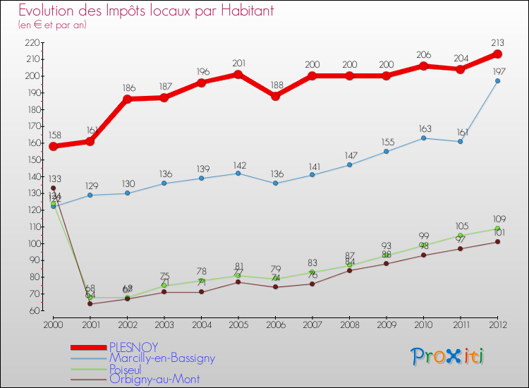 Evolution et montant des impôts locaux par Habitant pour PLESNOY et les communes proches Comparaison des impôts locaux par habitant pour PLESNOY et les communes voisines