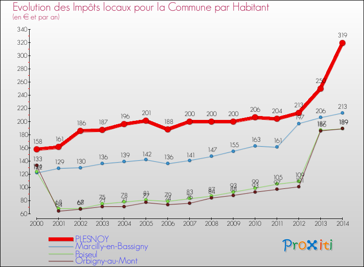Evolution et montant des impôts locaux par Habitant pour PLESNOY et les communes proches de 2000 à 2014 Comparaison des impôts locaux par habitant pour PLESNOY et les communes voisines de 2000 à 2014