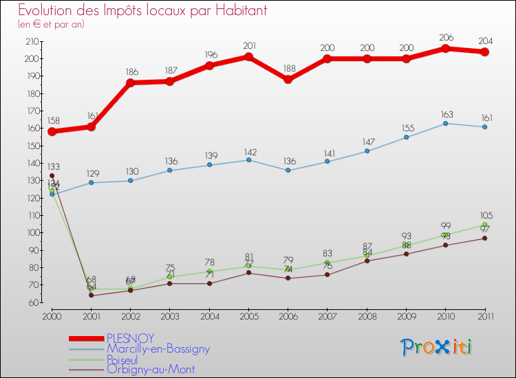 Evolution et montant des impôts locaux par Habitant pour PLESNOY et les communes proches Comparaison des impôts locaux par habitant pour PLESNOY et les communes voisines