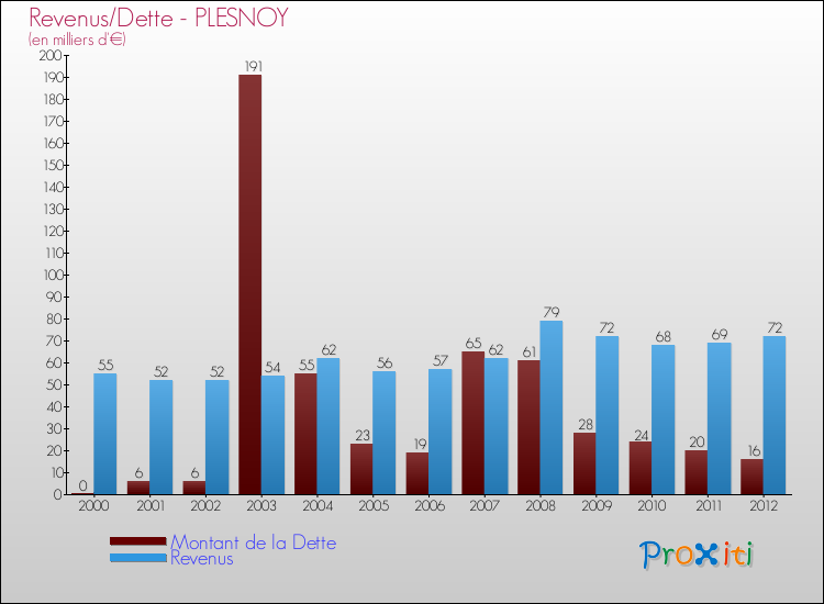 Evolution comparée de la dette et des revenus pour la commune de PLESNOY de 2000 à 2012 Comparaison de la dette et des revenus pour PLESNOY de 2000 à 2012
