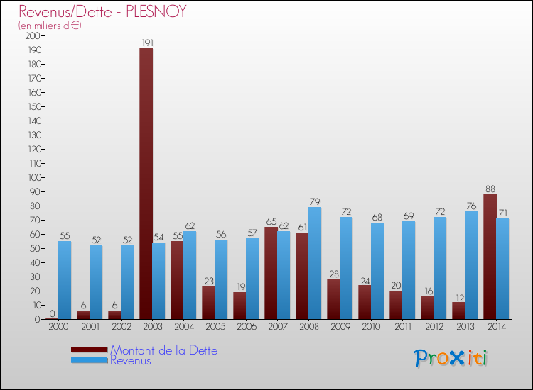 Evolution comparée de la dette et des revenus pour la commune de PLESNOY de 2000 à 2014 Comparaison de la dette et des revenus pour PLESNOY de 2000 à 2014