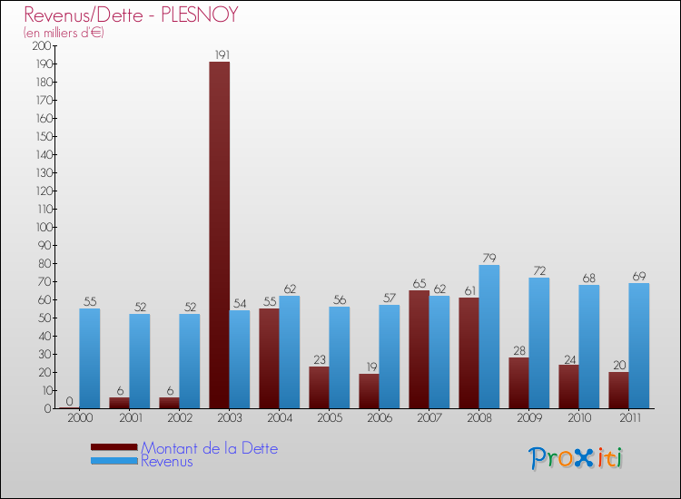 Evolution comparée de la dette et des revenus pour la commune de PLESNOY de 2000 à 2011 Comparaison de la dette et des revenus pour PLESNOY de 2000 à 2011