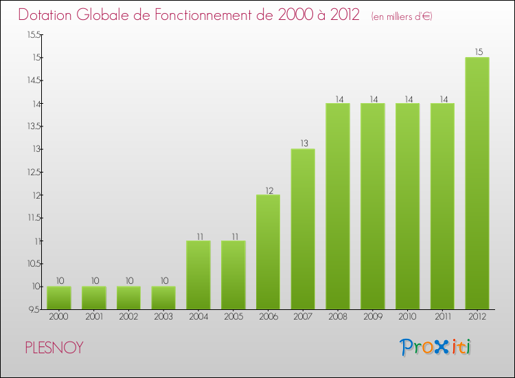 Evolution du montant de la Dotation Globale de Fonctionnement pour la commune de PLESNOY de 2000 à 2012 Evolution du montant de la Dotation Globale de Fonctionnement pour PLESNOY de 2000 à 2012