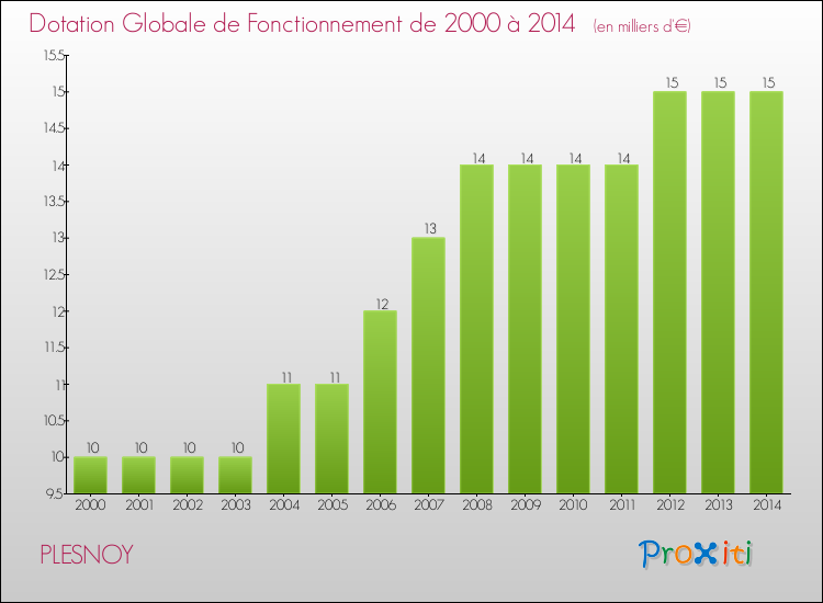 Evolution du montant de la Dotation Globale de Fonctionnement pour la commune de PLESNOY de 2000 à 2014 Evolution du montant de la Dotation Globale de Fonctionnement pour PLESNOY de 2000 à 2014
