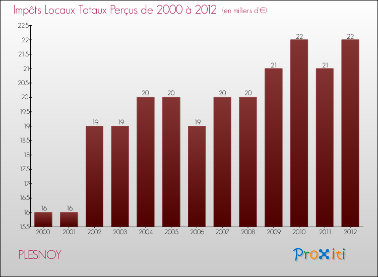 Evolution des Impôts Locaux pour la commune de PLESNOY de 2000 à 2012 Evolution des Impôts Locaux pour PLESNOY de 2000 à 2012