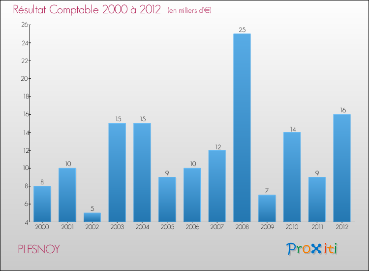 Evolution du résultat comptable pour la commune de PLESNOY de 2000 à 2012 Evolution du résultat comptable pour PLESNOY de 2000 à 2012