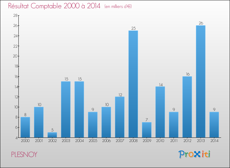 Evolution du résultat comptable pour la commune de PLESNOY de 2000 à 2014 Evolution du résultat comptable pour PLESNOY de 2000 à 2014
