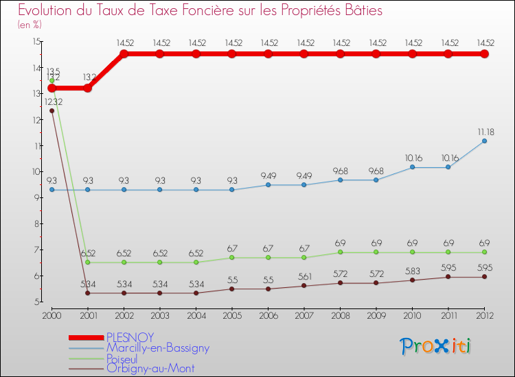 Evolution du taux de la taxe foncière sur le bati pour PLESNOY et les communes proches de 2000 à 2012 Comparaison des taux de taxe foncière sur le bati pour PLESNOY et les communes voisines de 2000 à 2012
