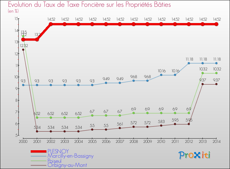 Evolution du taux de la taxe foncière sur le bati pour PLESNOY et les communes proches de 2000 à 2014 Comparaison des taux de taxe foncière sur le bati pour PLESNOY et les communes voisines de 2000 à 2014