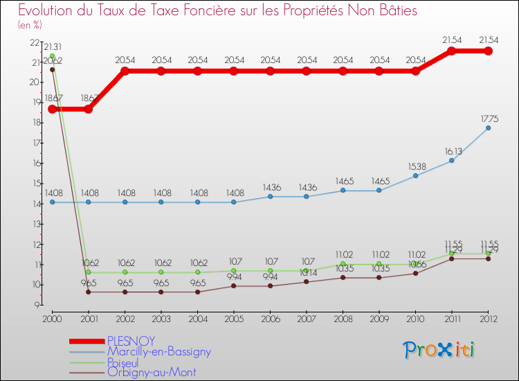 Evolution du taux de la taxe foncière sur les immeubles et terrains non batis pour PLESNOY et les communes proches de 2000 à 2012 Comparaison des taux de la taxe foncière sur les immeubles et terrains non batis pour PLESNOY et les communes voisines de 2000 à 2012