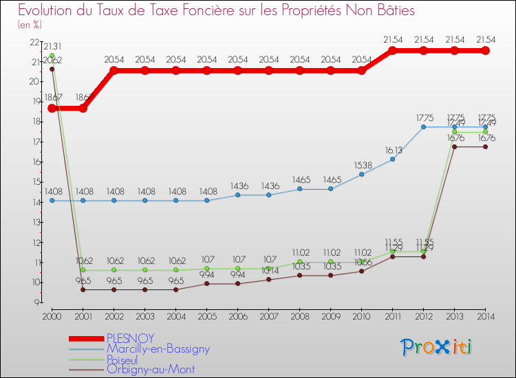 Evolution du taux de la taxe foncière sur les immeubles et terrains non batis pour PLESNOY et les communes proches de 2000 à 2014 Comparaison des taux de la taxe foncière sur les immeubles et terrains non batis pour PLESNOY et les communes voisines de 2000 à 2014