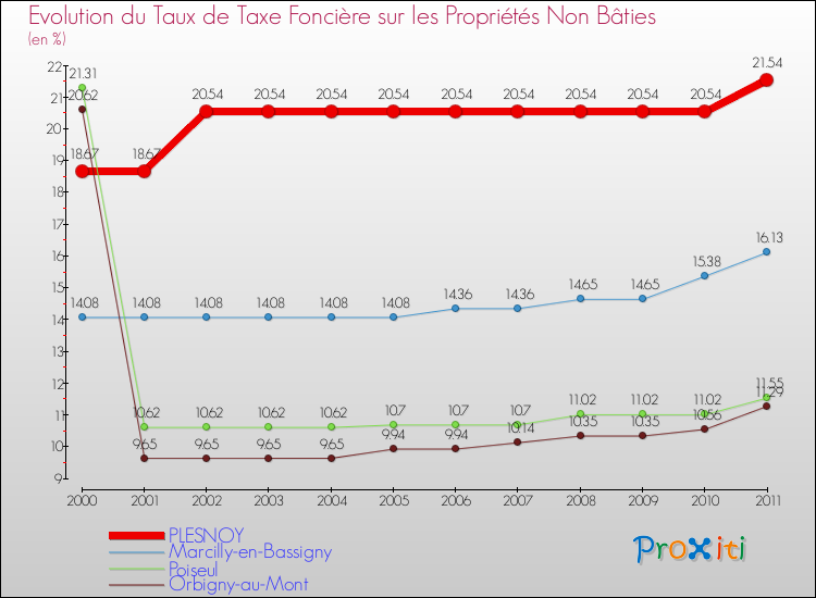 Evolution du taux de la taxe foncière sur les immeubles et terrains non batis pour PLESNOY et les communes proches Comparaison des taux de la taxe foncière sur les immeubles et terrains non batis pour PLESNOY et les communes voisines