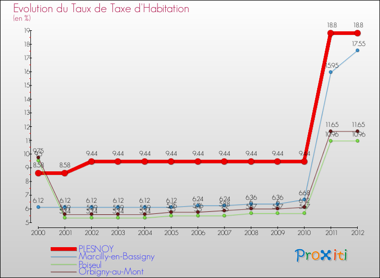 Evolution du taux de la taxe d'habitation pour PLESNOY et les communes proches Comparaison des taux de la taxe d'habitation pour PLESNOY et les communes voisines