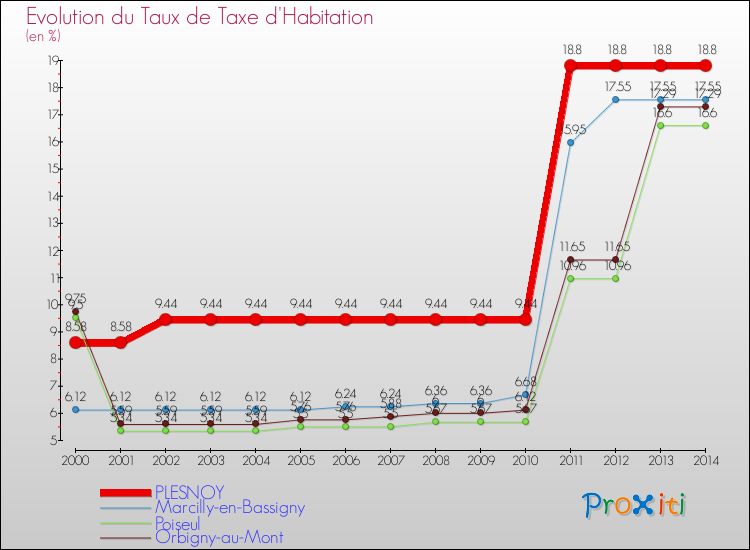 Evolution du taux de la taxe d'habitation pour PLESNOY et les communes proches de 2000 à 2014 Comparaison des taux de la taxe d'habitation pour PLESNOY et les communes voisines de 2000 à 2014