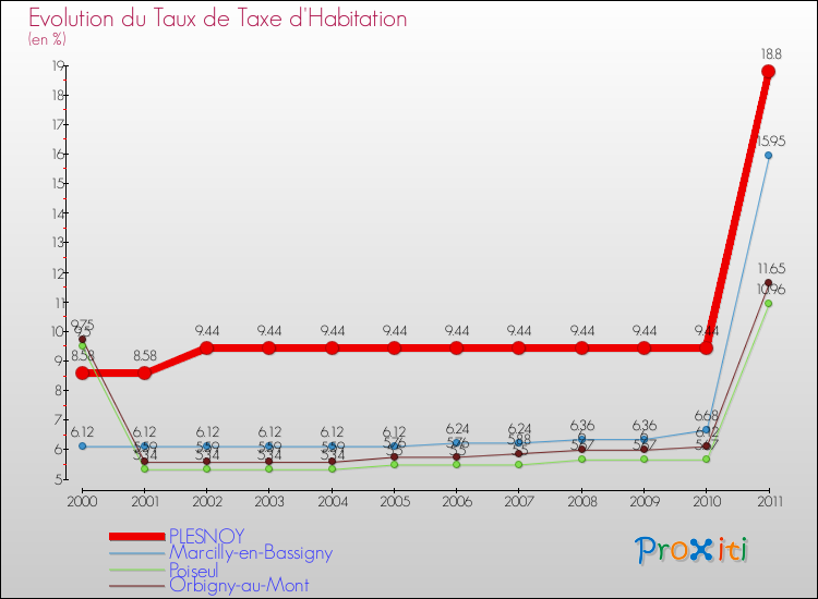 Evolution du taux de la taxe d'habitation pour PLESNOY et les communes proches Comparaison des taux de la taxe d'habitation pour PLESNOY et les communes voisines