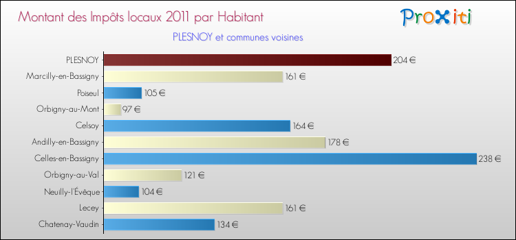 Montant des impôts locaux par Habitant pour PLESNOY et les communes proches Comparaison des impôts locaux par habitant pour PLESNOY et les communes voisines