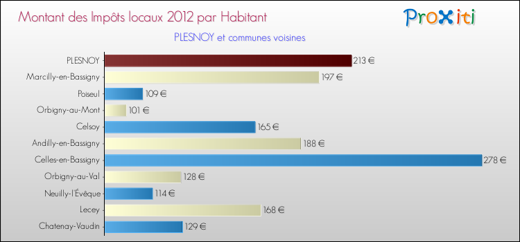Montant des impôts locaux par Habitant pour PLESNOY et les communes proches Comparaison des impôts locaux par habitant pour PLESNOY et les communes voisines