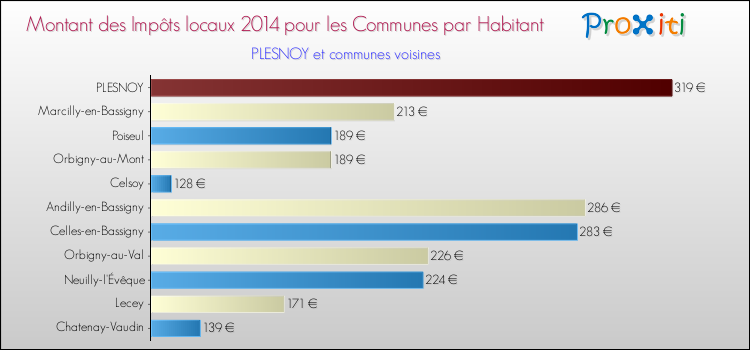 Montant des impôts locaux par Habitant pour PLESNOY et les communes proches en 2014 Comparaison des impôts locaux par habitant pour PLESNOY et les communes voisines en 2014