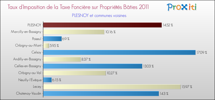 Taux d'imposition de la taxe foncière sur le bati 2011 pour PLESNOY et les communes proches Comparaison des taux d'imposition de la taxe foncière sur le bati 2011 pour PLESNOY et les communes voisines