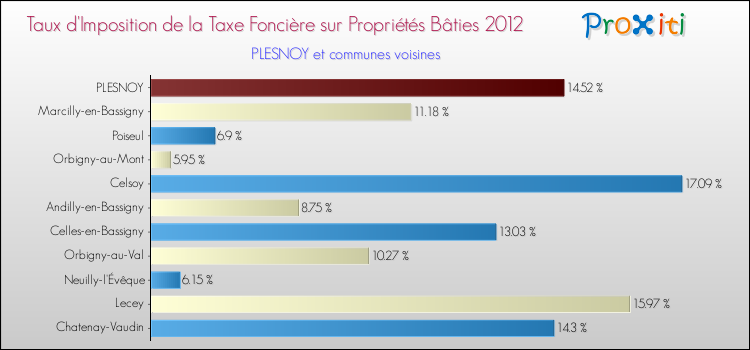 Taux d'imposition de la taxe foncière sur le bati 2012 pour PLESNOY et les communes proches Comparaison des taux d'imposition de la taxe foncière sur le bati 2012 pour PLESNOY et les communes voisines