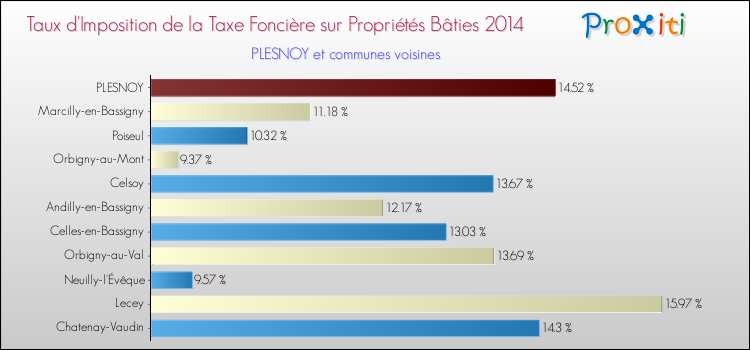 Taux d'imposition de la taxe foncière sur le bati 2014 pour PLESNOY et les communes proches Comparaison des taux d'imposition de la taxe foncière sur le bati 2014 pour PLESNOY et les communes voisines