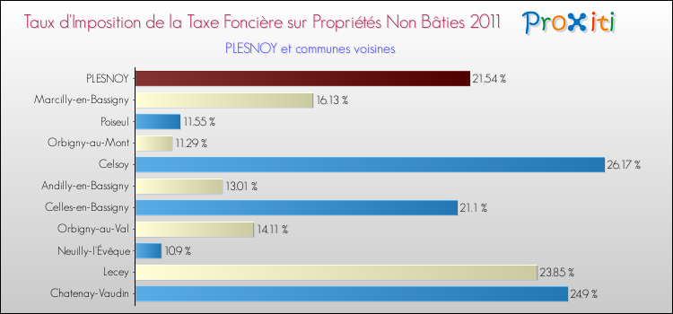 Taux d'imposition de la taxe foncière sur les immeubles et terrains non batis 2011 pour PLESNOY et les communes proches Comparaison des taux d'imposition de la taxe foncière sur les immeubles et terrains non batis 2011 pour PLESNOY et les communes voisines