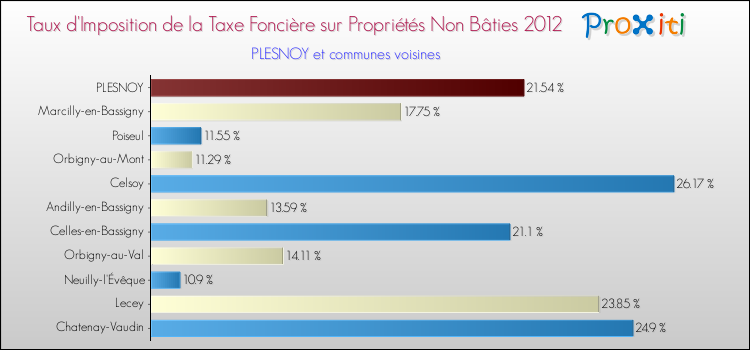 Taux d'imposition de la taxe foncière sur les immeubles et terrains non batis 2012 pour PLESNOY et les communes proches Comparaison des taux d'imposition de la taxe foncière sur les immeubles et terrains non batis 2012 pour PLESNOY et les communes voisines