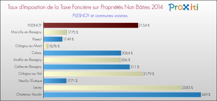 Taux d'imposition de la taxe foncière sur les immeubles et terrains non batis 2014 pour PLESNOY et les communes proches Comparaison des taux d'imposition de la taxe foncière sur les immeubles et terrains non batis 2014 pour PLESNOY et les communes voisines