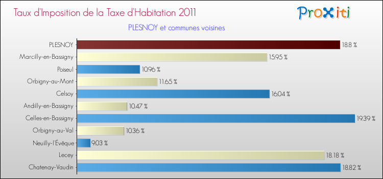 Taux d'imposition de la taxe d'habitation 2011 pour PLESNOY et les communes proches Comparaison des taux d'imposition de la taxe d'habitation 2011 pour PLESNOY et les communes voisines