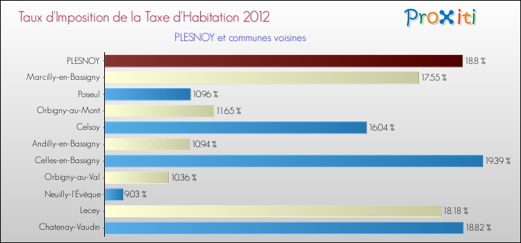Taux d'imposition de la taxe d'habitation 2012 pour PLESNOY et les communes proches Comparaison des taux d'imposition de la taxe d'habitation 2012 pour PLESNOY et les communes voisines