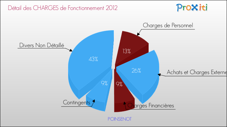 Décomposition des Charges de Fonctionnement 2012 de la commune de POINSENOT Charges de Fonctionnement 2012 pour la commune de POINSENOT