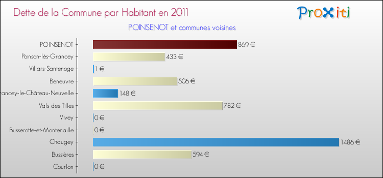 Dette par habitant de la commune en 2011 pour POINSENOT et les communes proches Comparaison de la dette par habitant de la commune en 2011 pour POINSENOT et les communes voisines